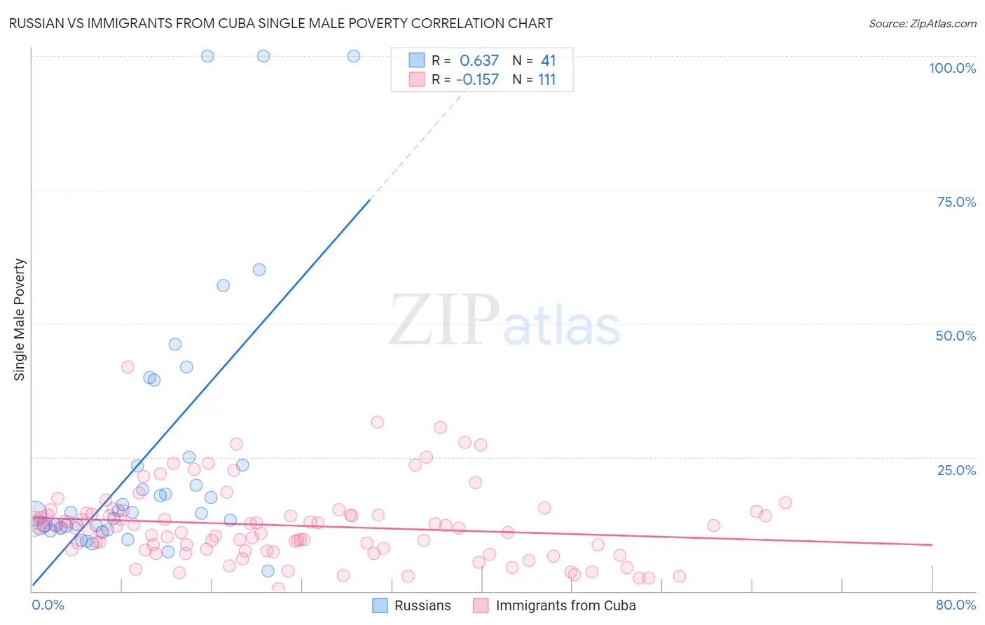 Russian vs Immigrants from Cuba Single Male Poverty