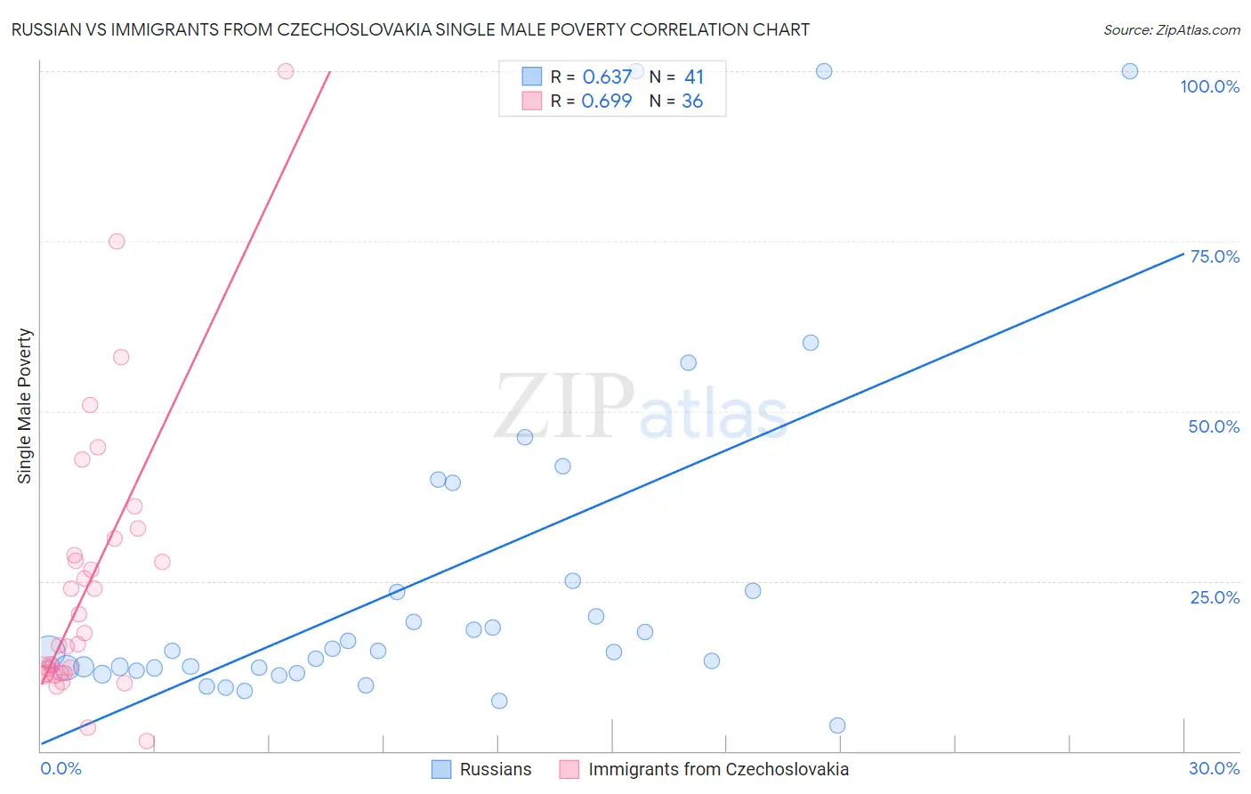 Russian vs Immigrants from Czechoslovakia Single Male Poverty
