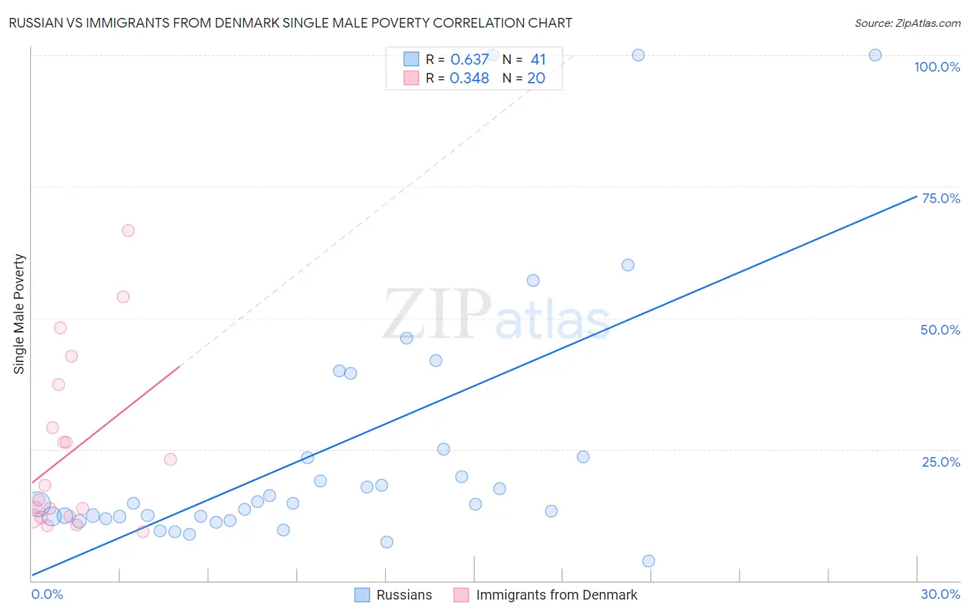 Russian vs Immigrants from Denmark Single Male Poverty