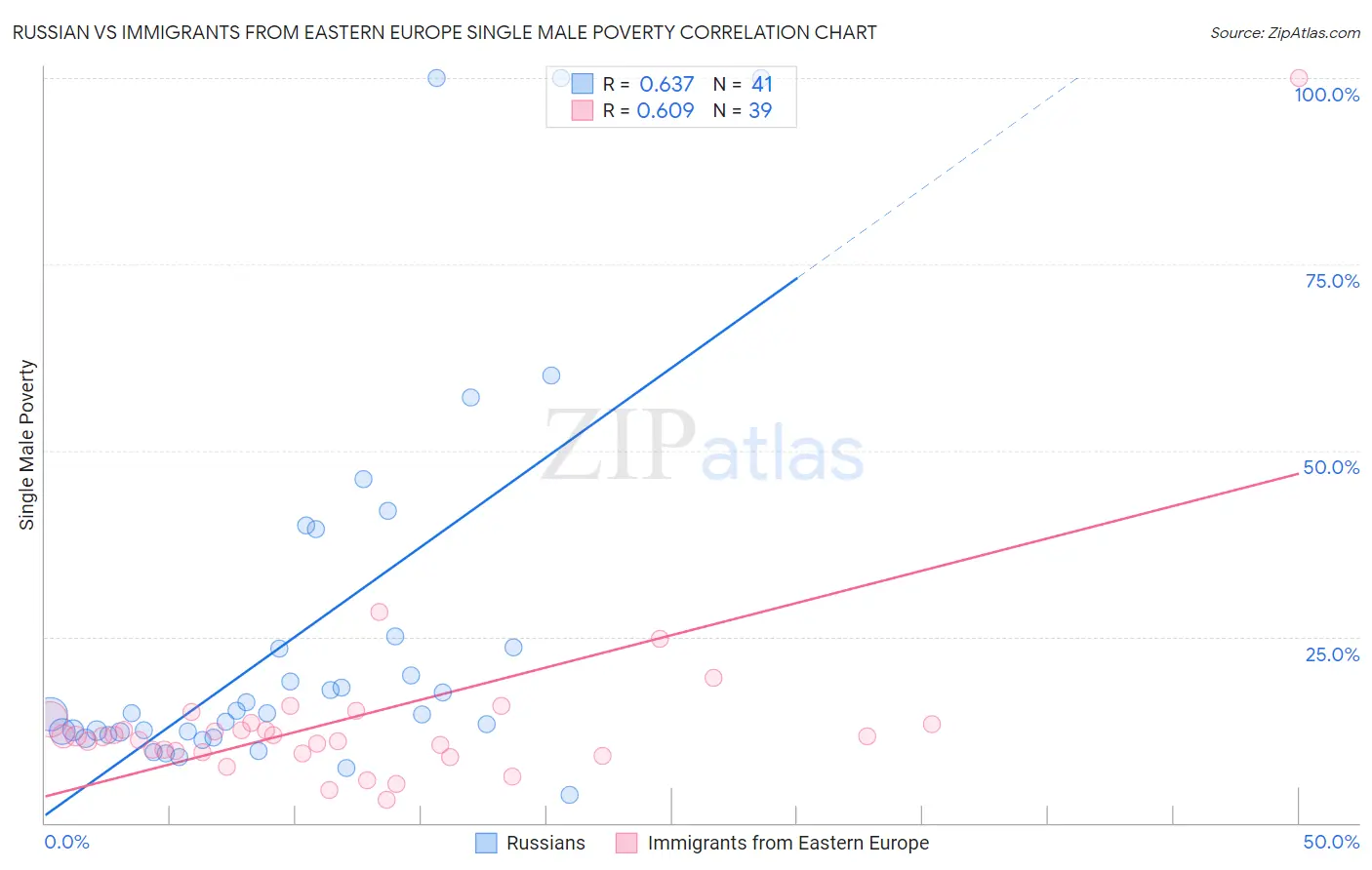 Russian vs Immigrants from Eastern Europe Single Male Poverty