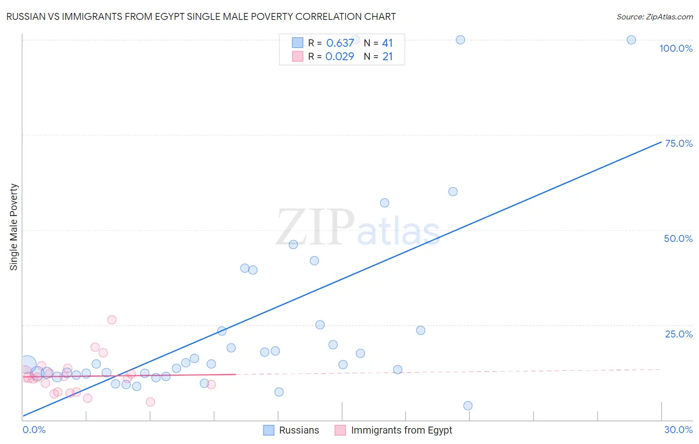 Russian vs Immigrants from Egypt Single Male Poverty