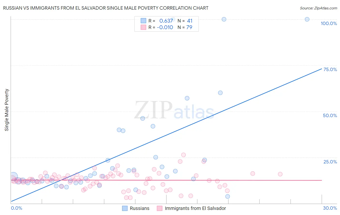 Russian vs Immigrants from El Salvador Single Male Poverty