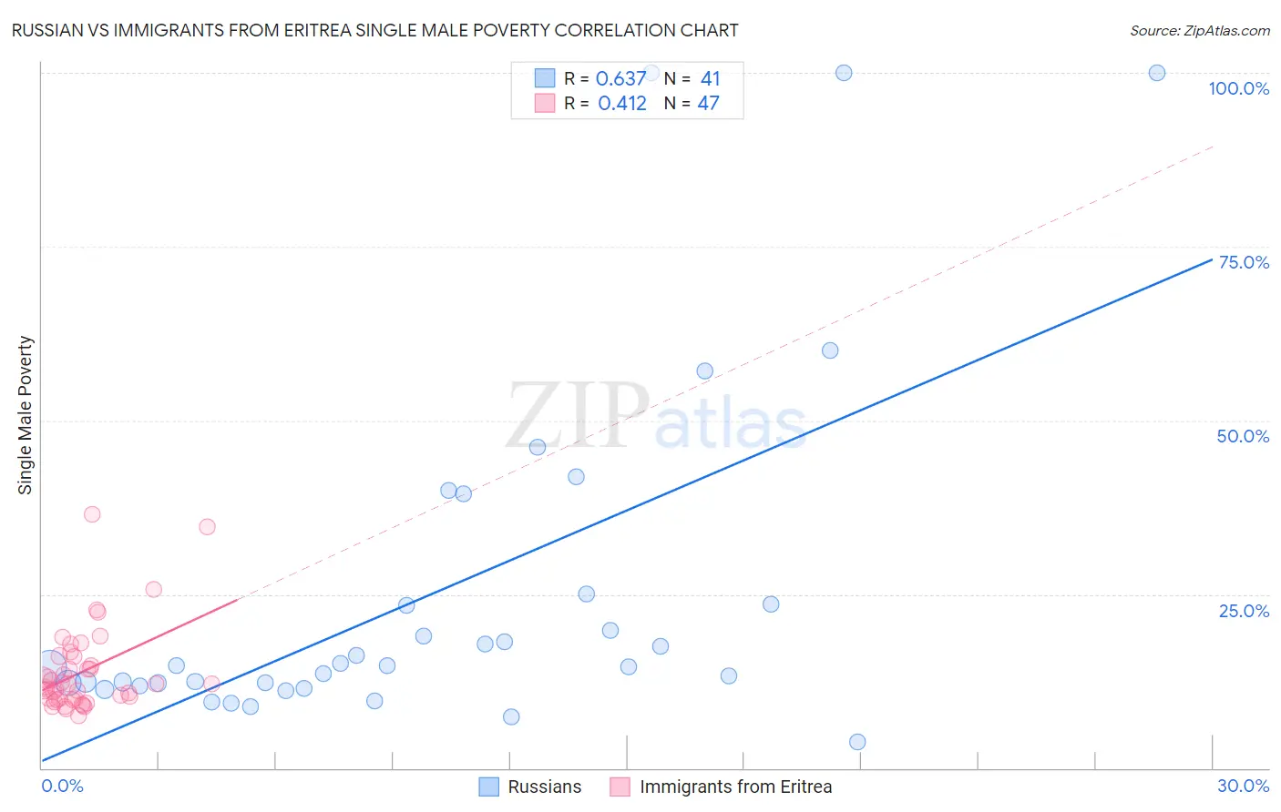 Russian vs Immigrants from Eritrea Single Male Poverty