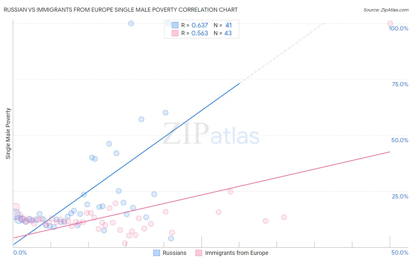 Russian vs Immigrants from Europe Single Male Poverty