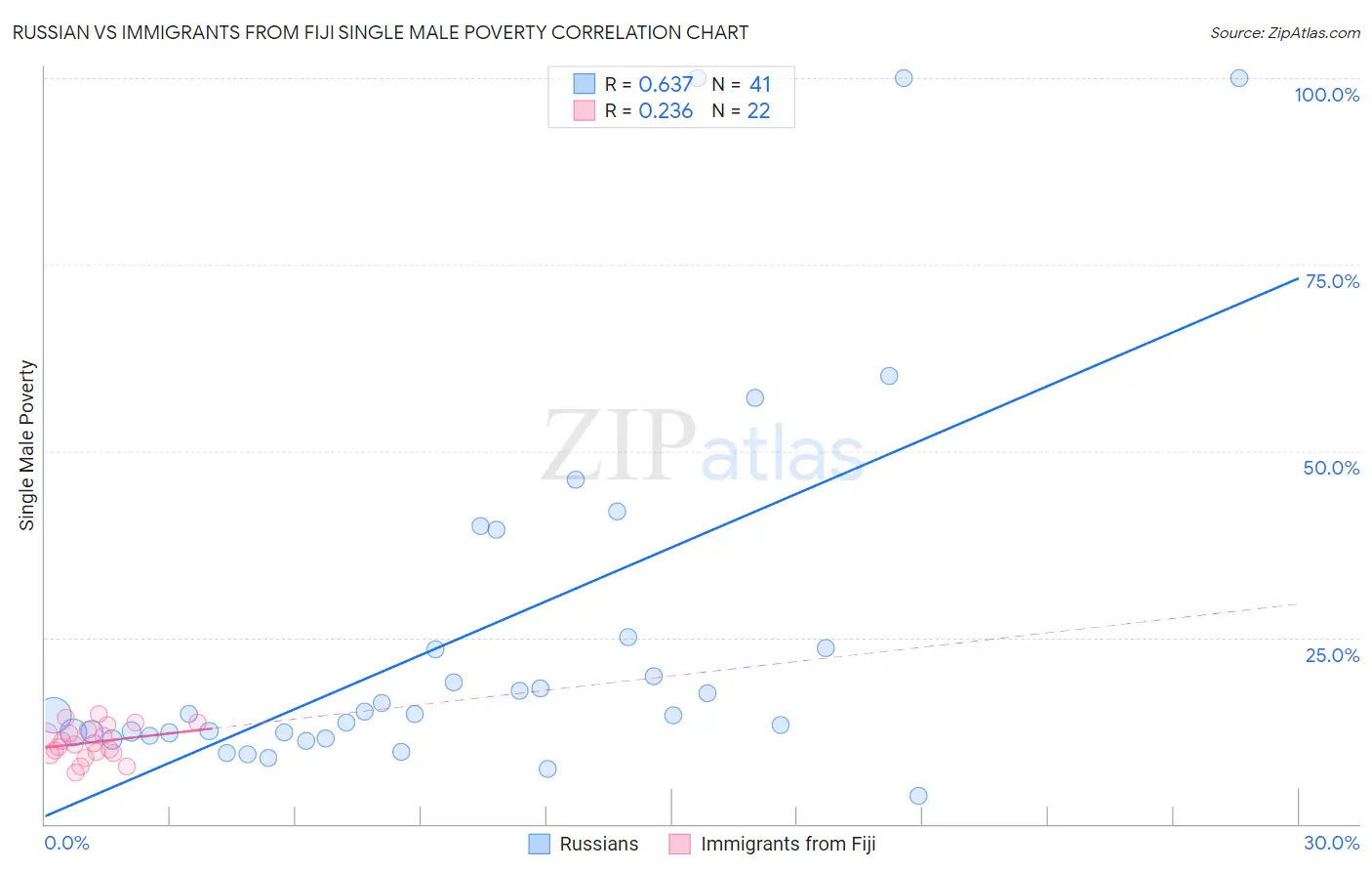 Russian vs Immigrants from Fiji Single Male Poverty