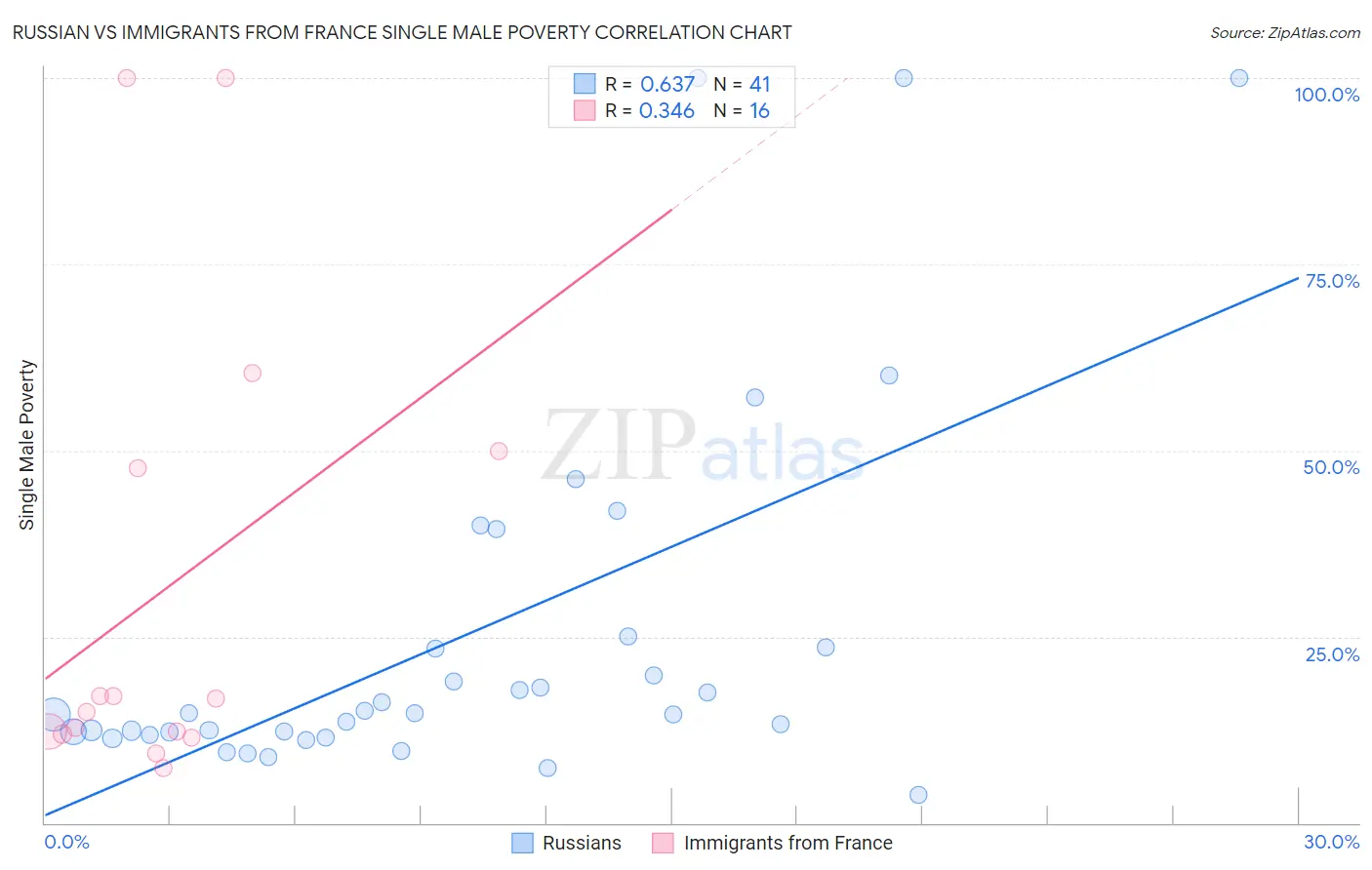 Russian vs Immigrants from France Single Male Poverty