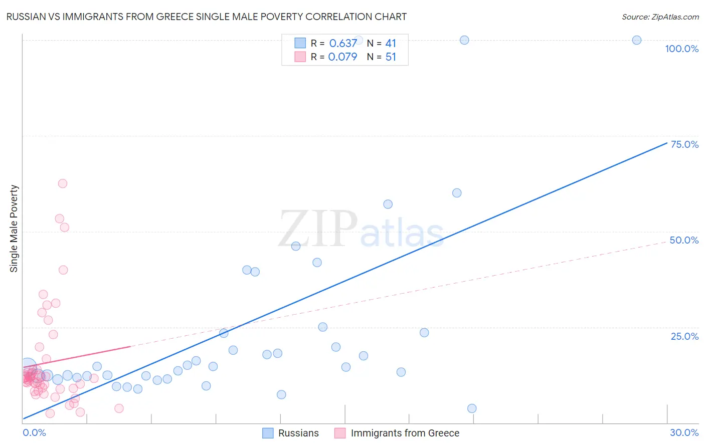 Russian vs Immigrants from Greece Single Male Poverty