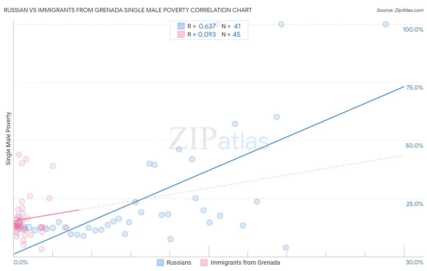 Russian vs Immigrants from Grenada Single Male Poverty