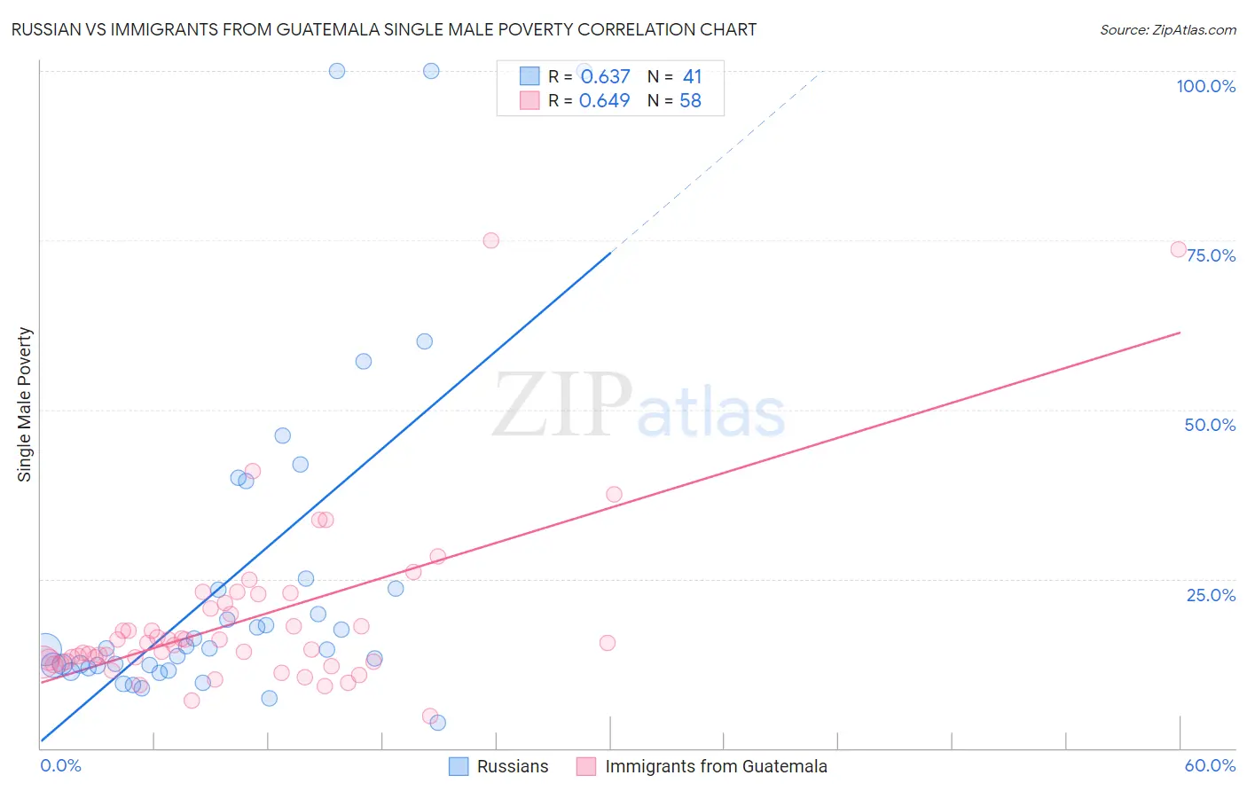 Russian vs Immigrants from Guatemala Single Male Poverty