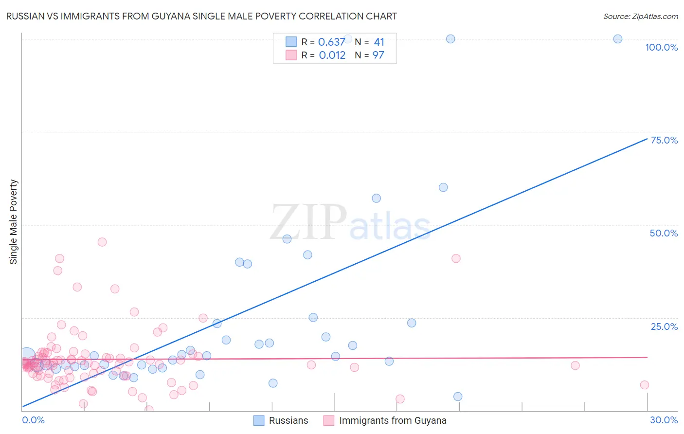 Russian vs Immigrants from Guyana Single Male Poverty