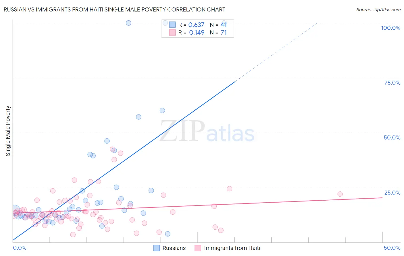 Russian vs Immigrants from Haiti Single Male Poverty