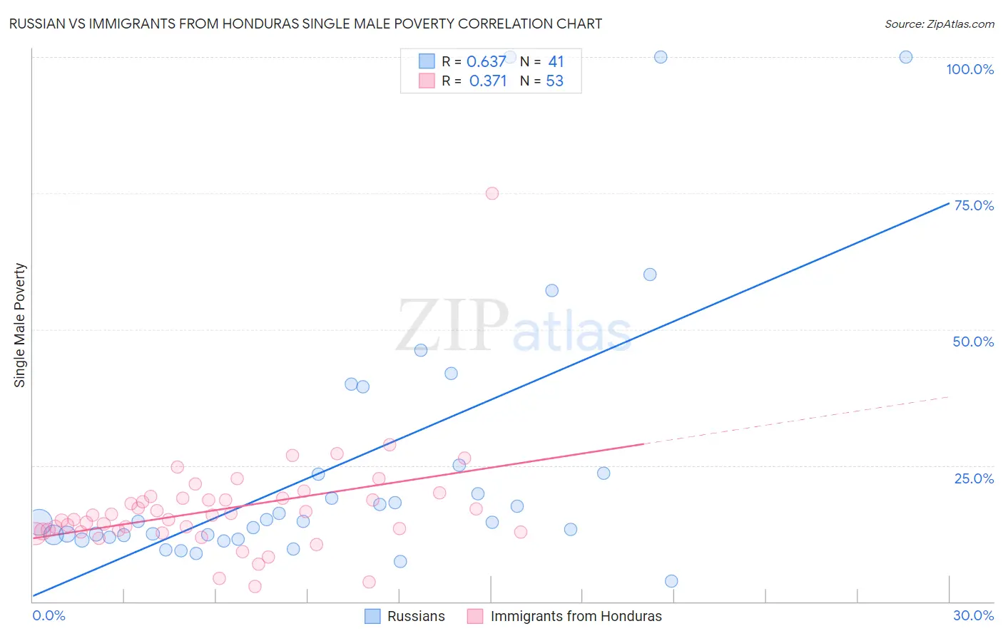 Russian vs Immigrants from Honduras Single Male Poverty
