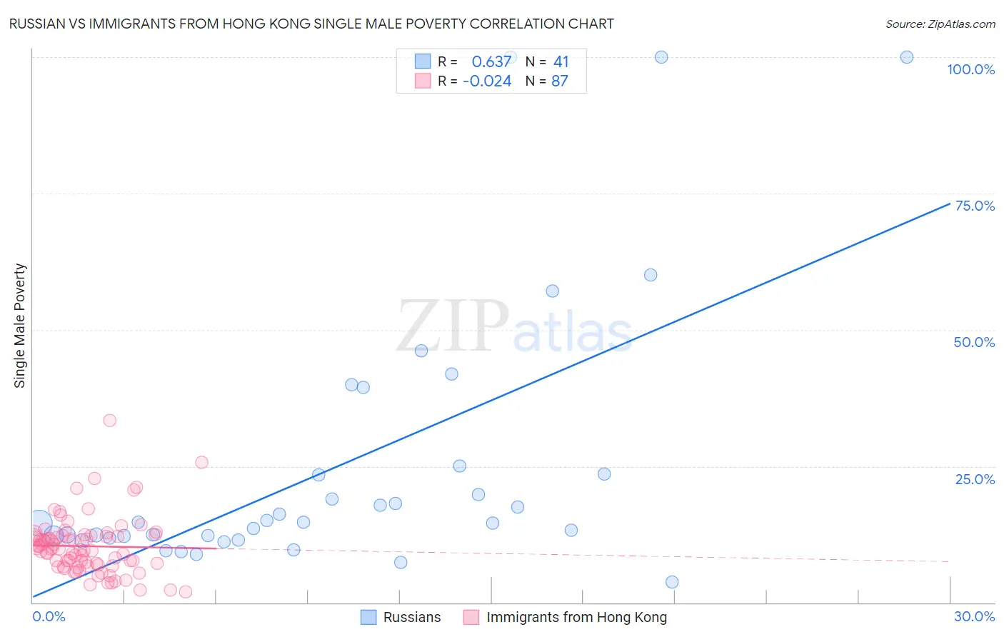 Russian vs Immigrants from Hong Kong Single Male Poverty