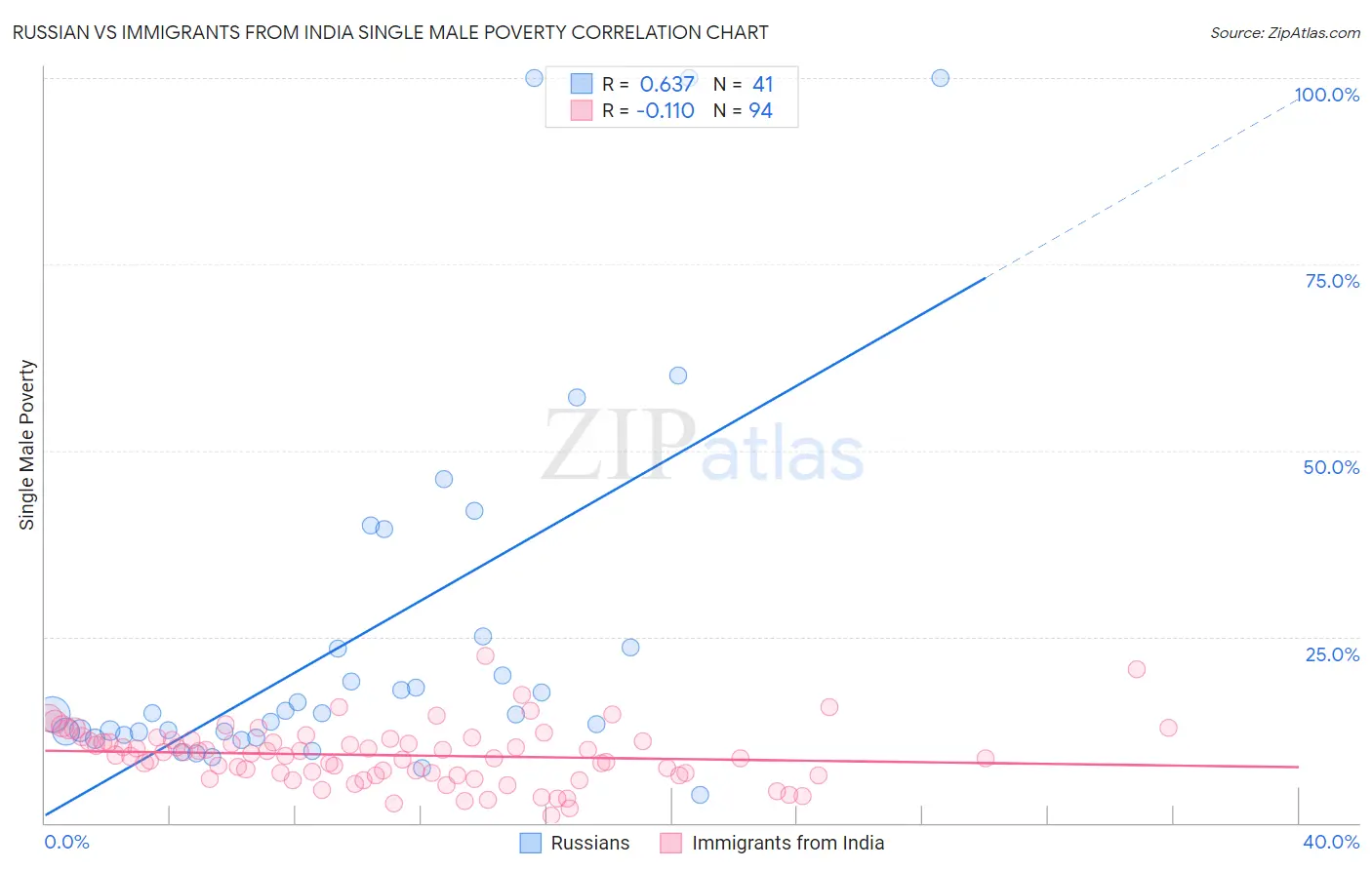 Russian vs Immigrants from India Single Male Poverty