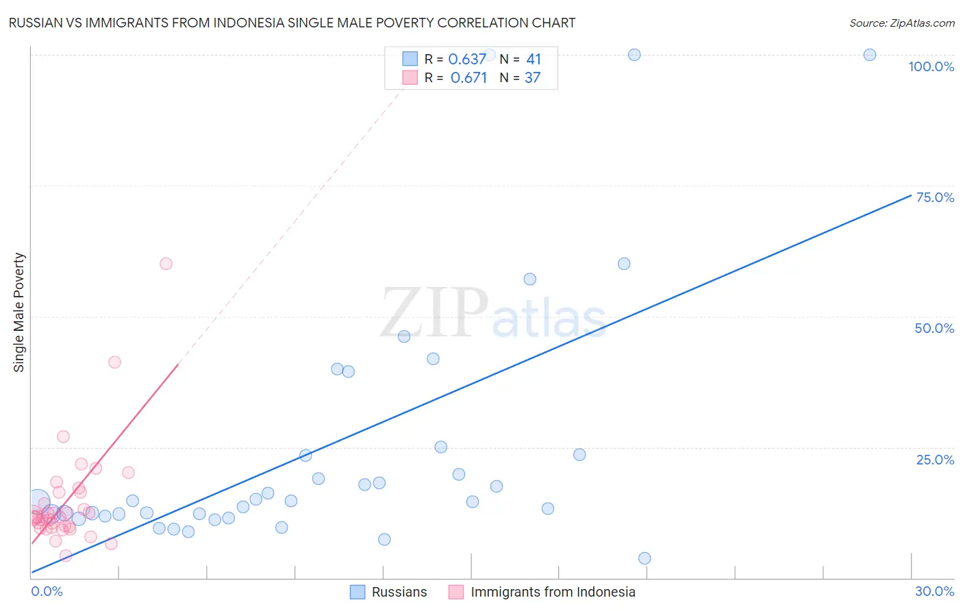 Russian vs Immigrants from Indonesia Single Male Poverty