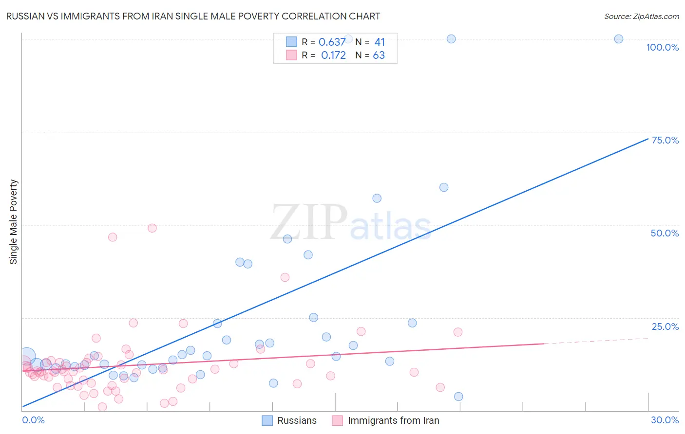 Russian vs Immigrants from Iran Single Male Poverty