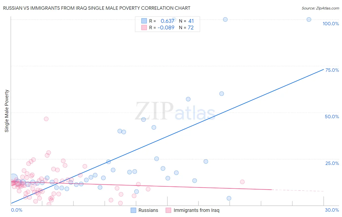 Russian vs Immigrants from Iraq Single Male Poverty