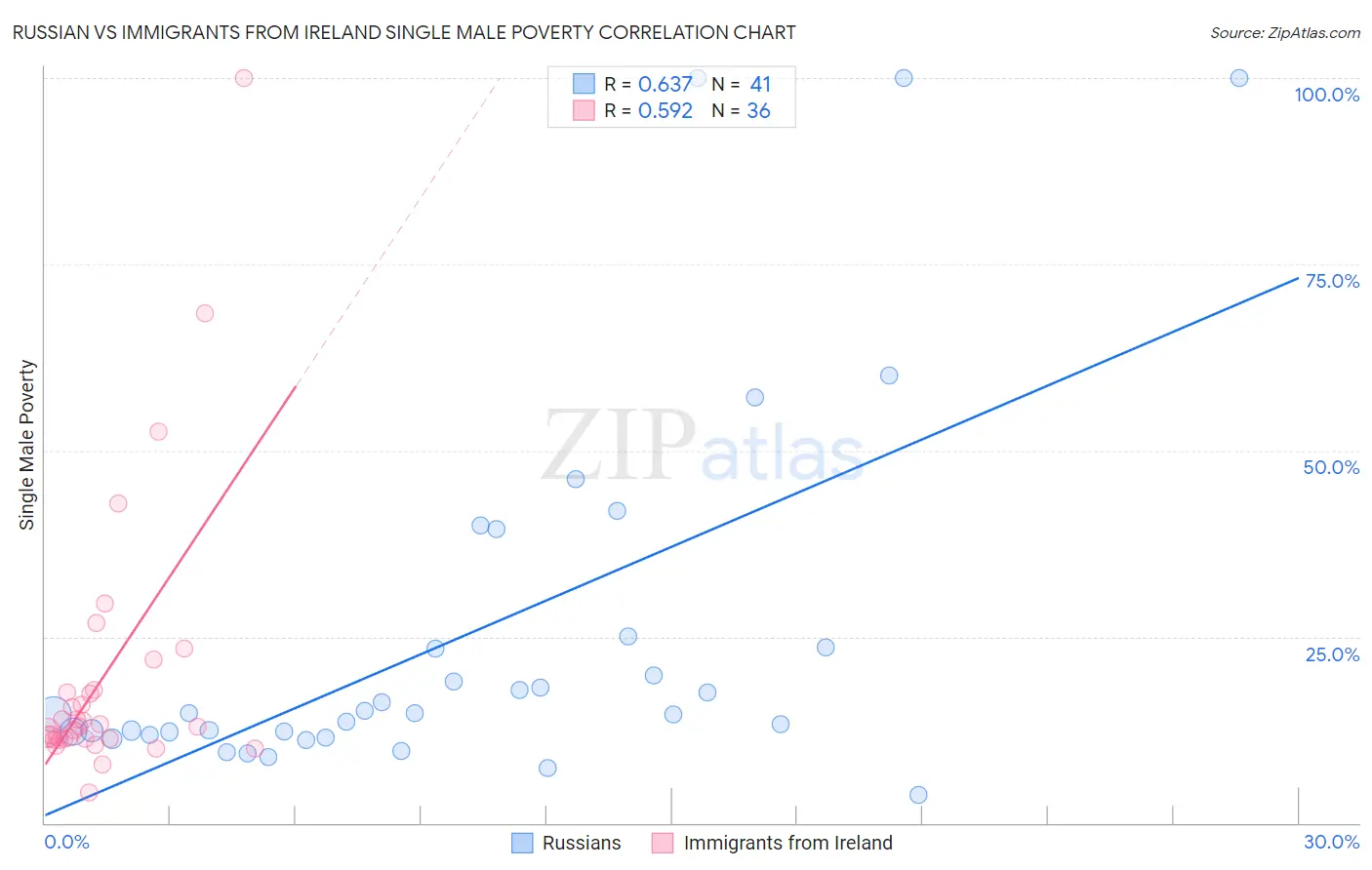 Russian vs Immigrants from Ireland Single Male Poverty