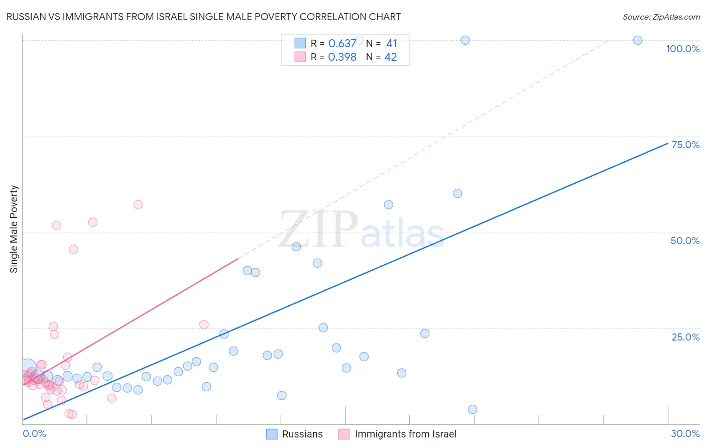 Russian vs Immigrants from Israel Single Male Poverty