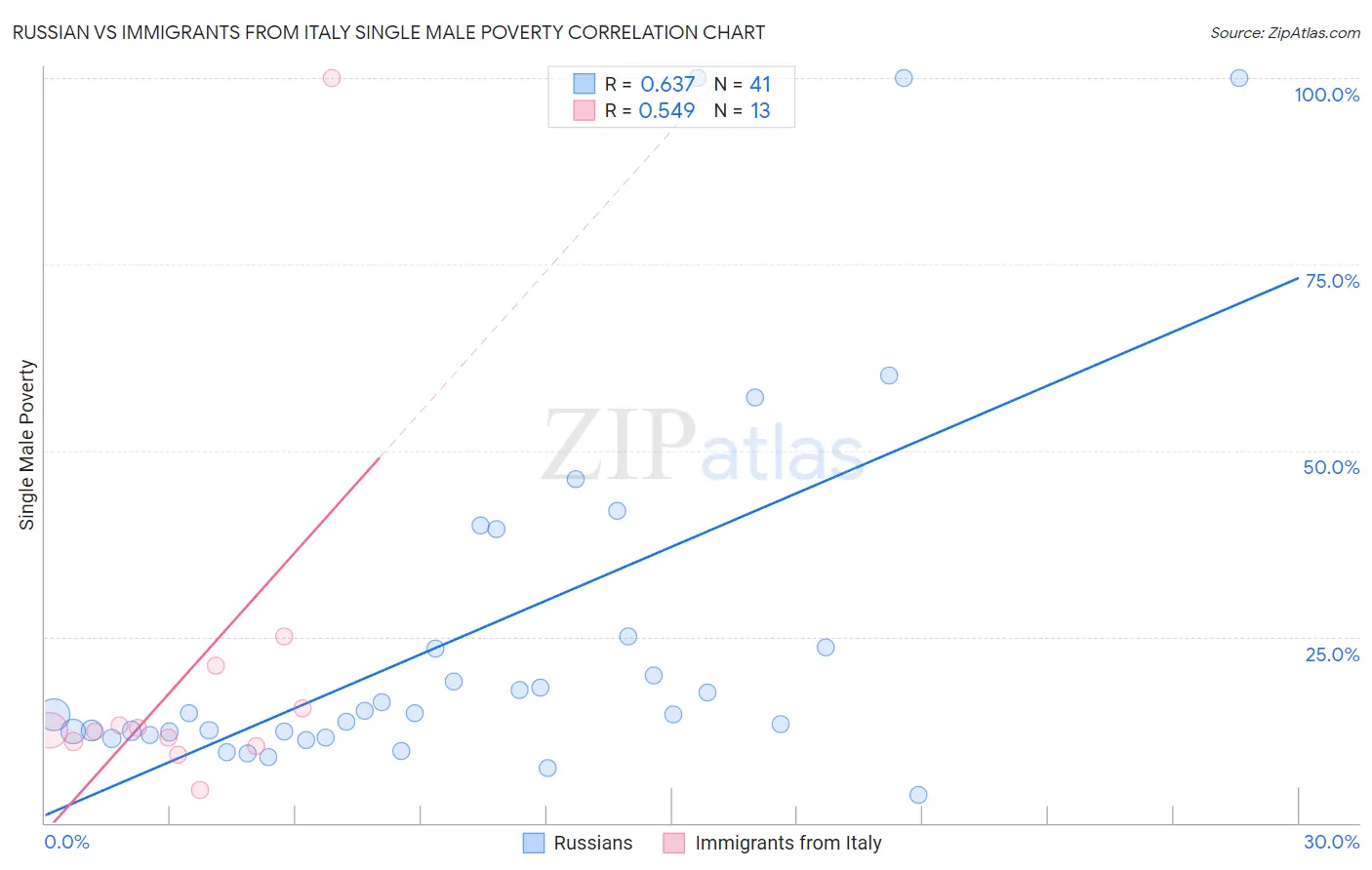 Russian vs Immigrants from Italy Single Male Poverty