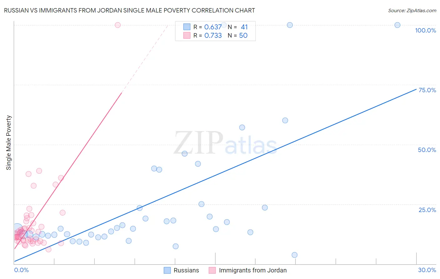 Russian vs Immigrants from Jordan Single Male Poverty