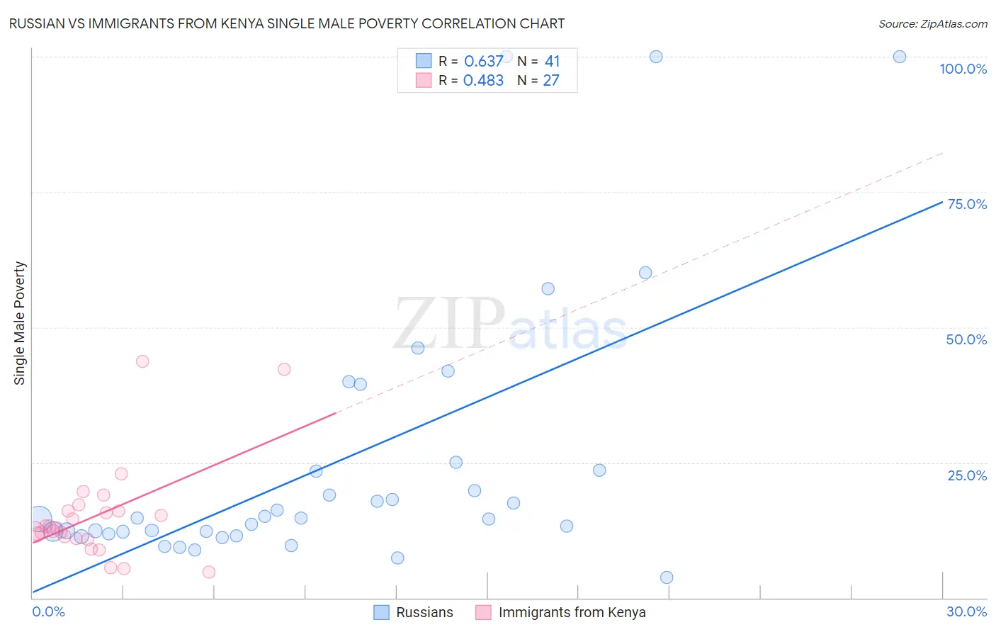 Russian vs Immigrants from Kenya Single Male Poverty