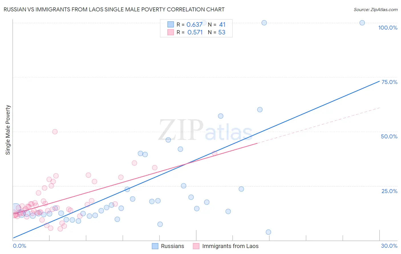 Russian vs Immigrants from Laos Single Male Poverty
