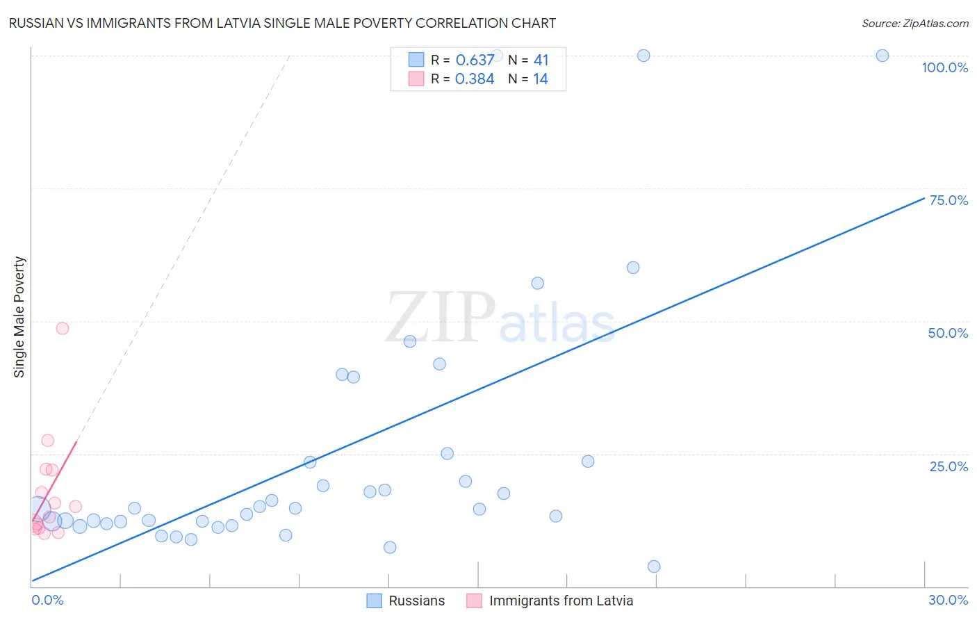 Russian vs Immigrants from Latvia Single Male Poverty