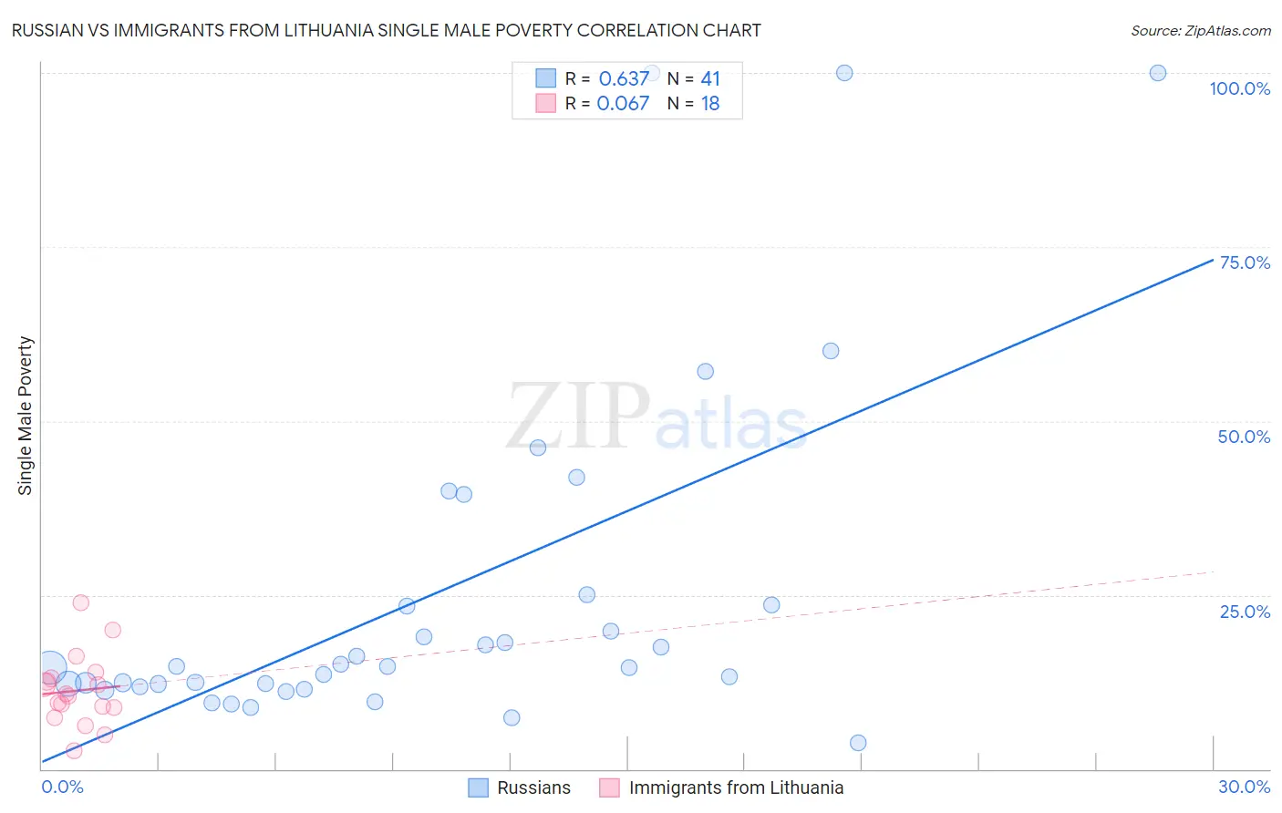 Russian vs Immigrants from Lithuania Single Male Poverty