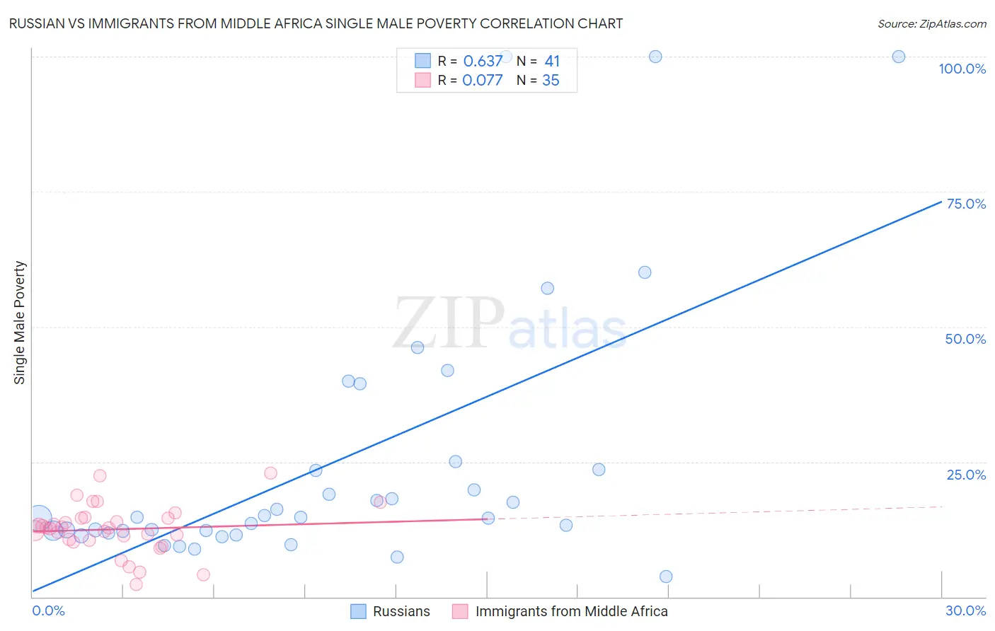 Russian vs Immigrants from Middle Africa Single Male Poverty