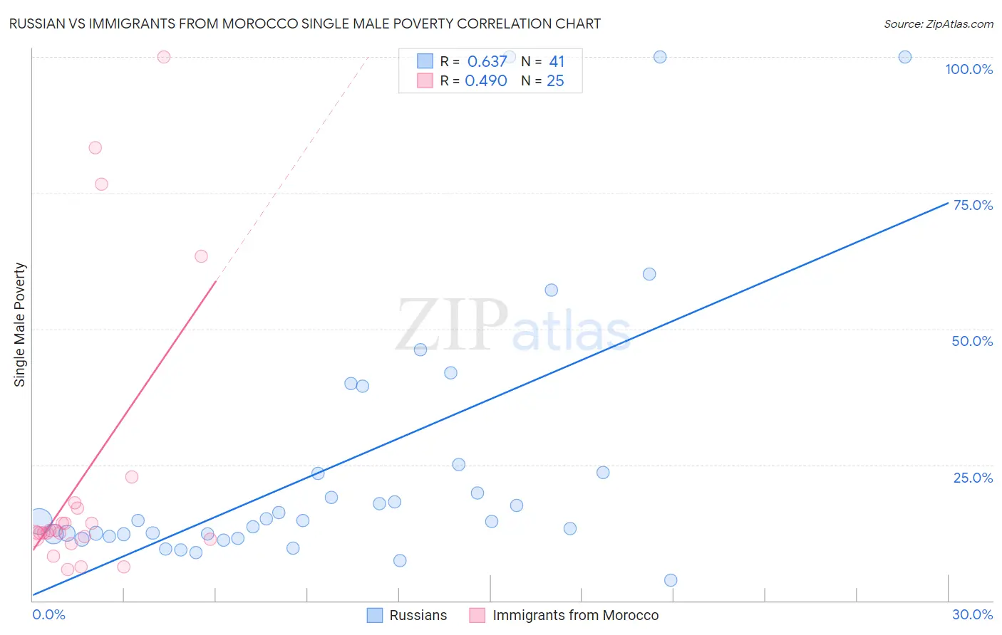 Russian vs Immigrants from Morocco Single Male Poverty