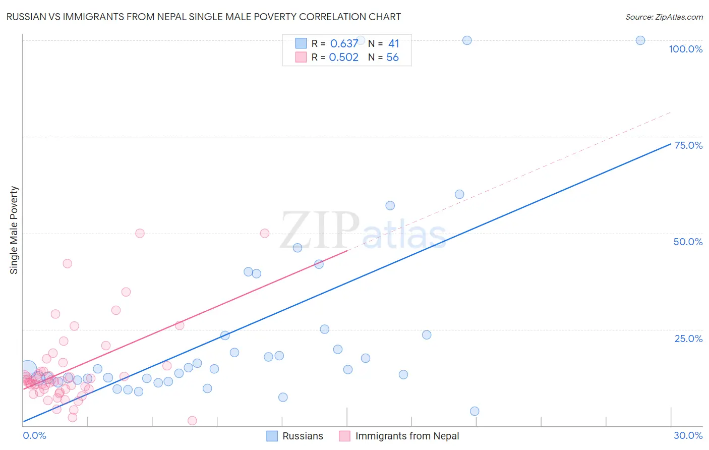 Russian vs Immigrants from Nepal Single Male Poverty
