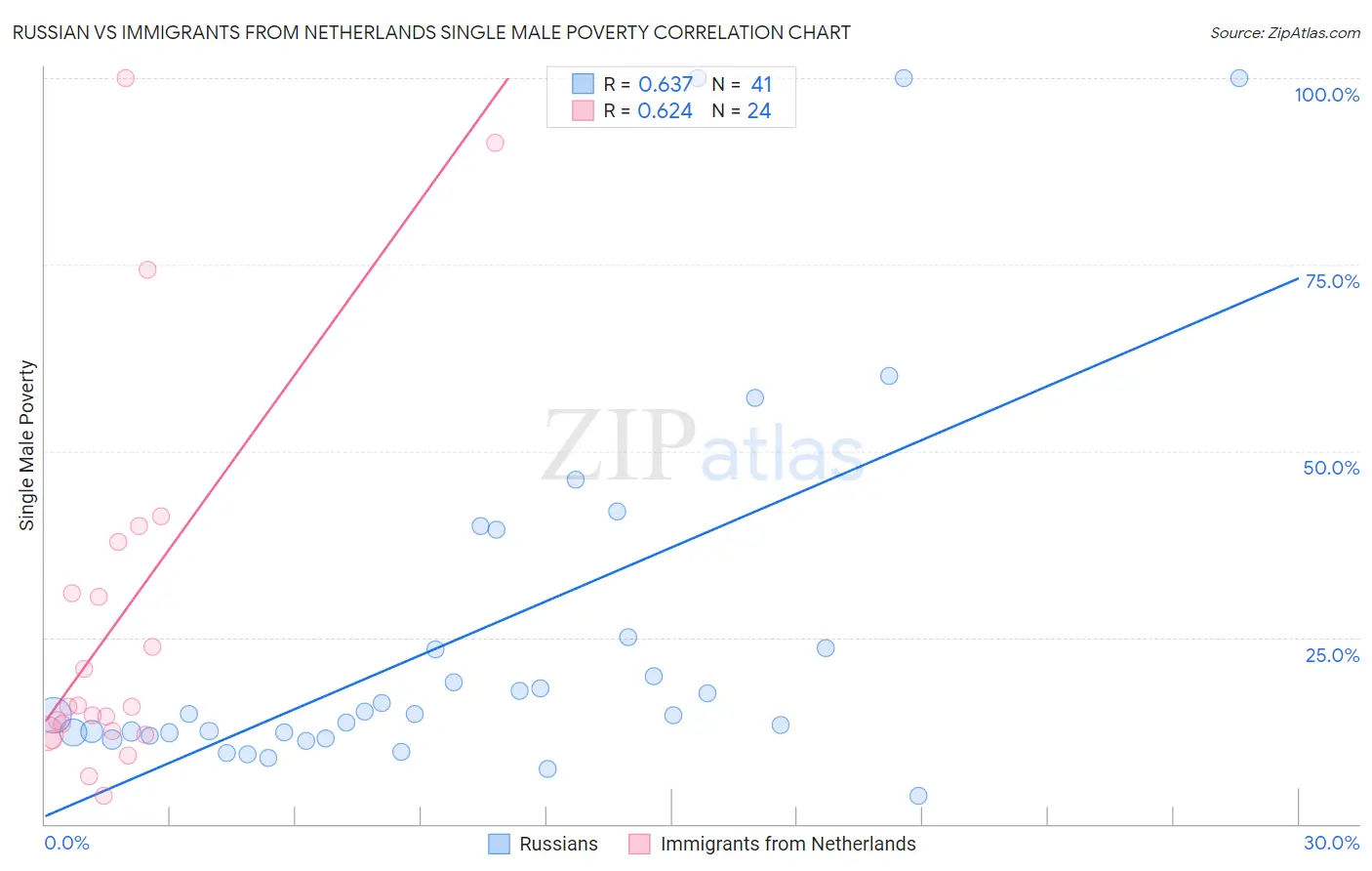 Russian vs Immigrants from Netherlands Single Male Poverty