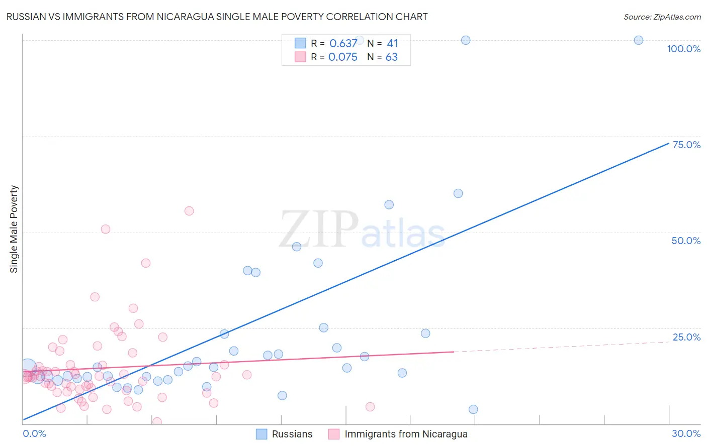 Russian vs Immigrants from Nicaragua Single Male Poverty