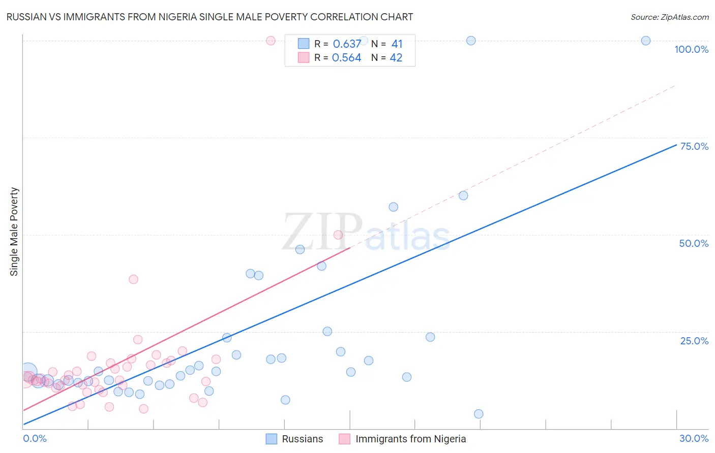 Russian vs Immigrants from Nigeria Single Male Poverty