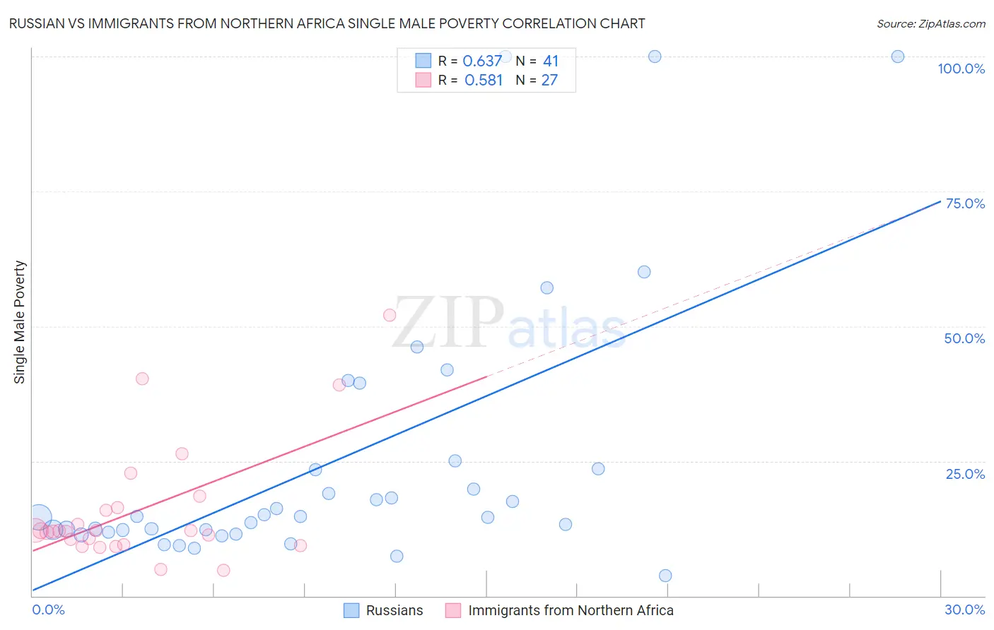 Russian vs Immigrants from Northern Africa Single Male Poverty