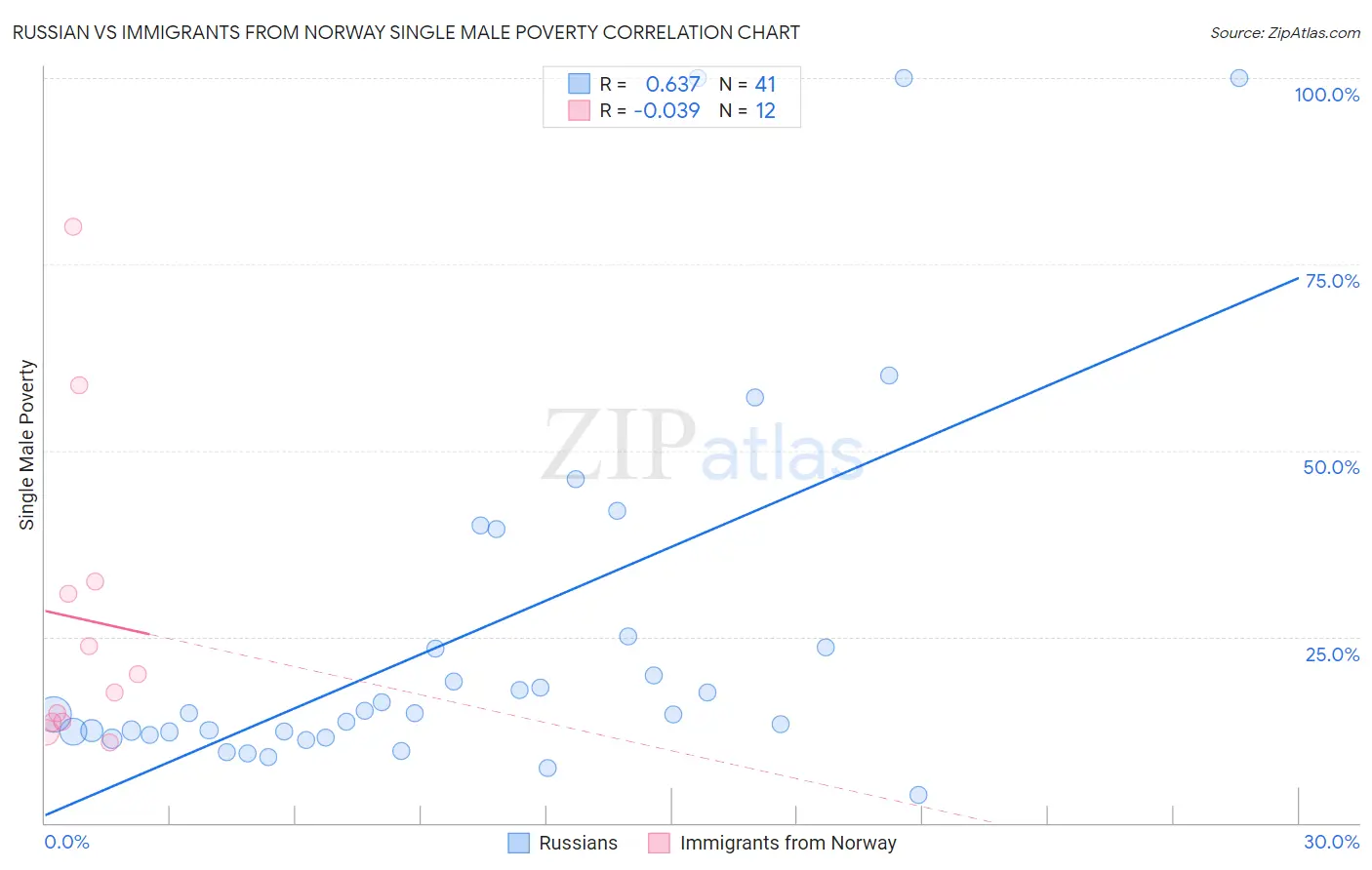 Russian vs Immigrants from Norway Single Male Poverty