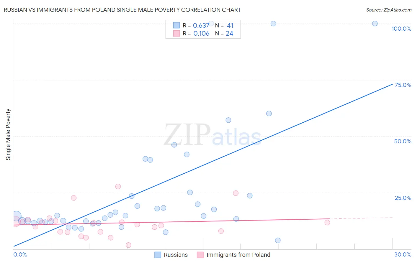 Russian vs Immigrants from Poland Single Male Poverty