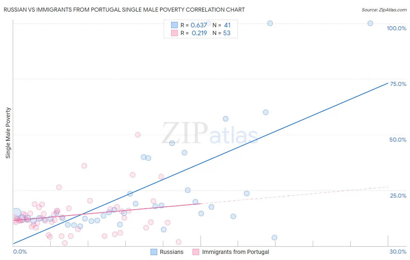 Russian vs Immigrants from Portugal Single Male Poverty