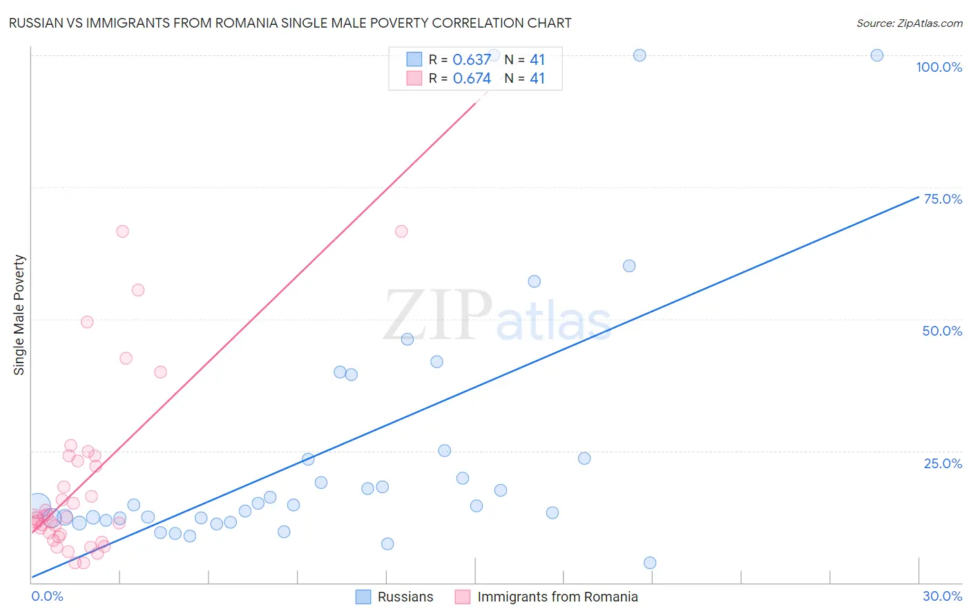 Russian vs Immigrants from Romania Single Male Poverty