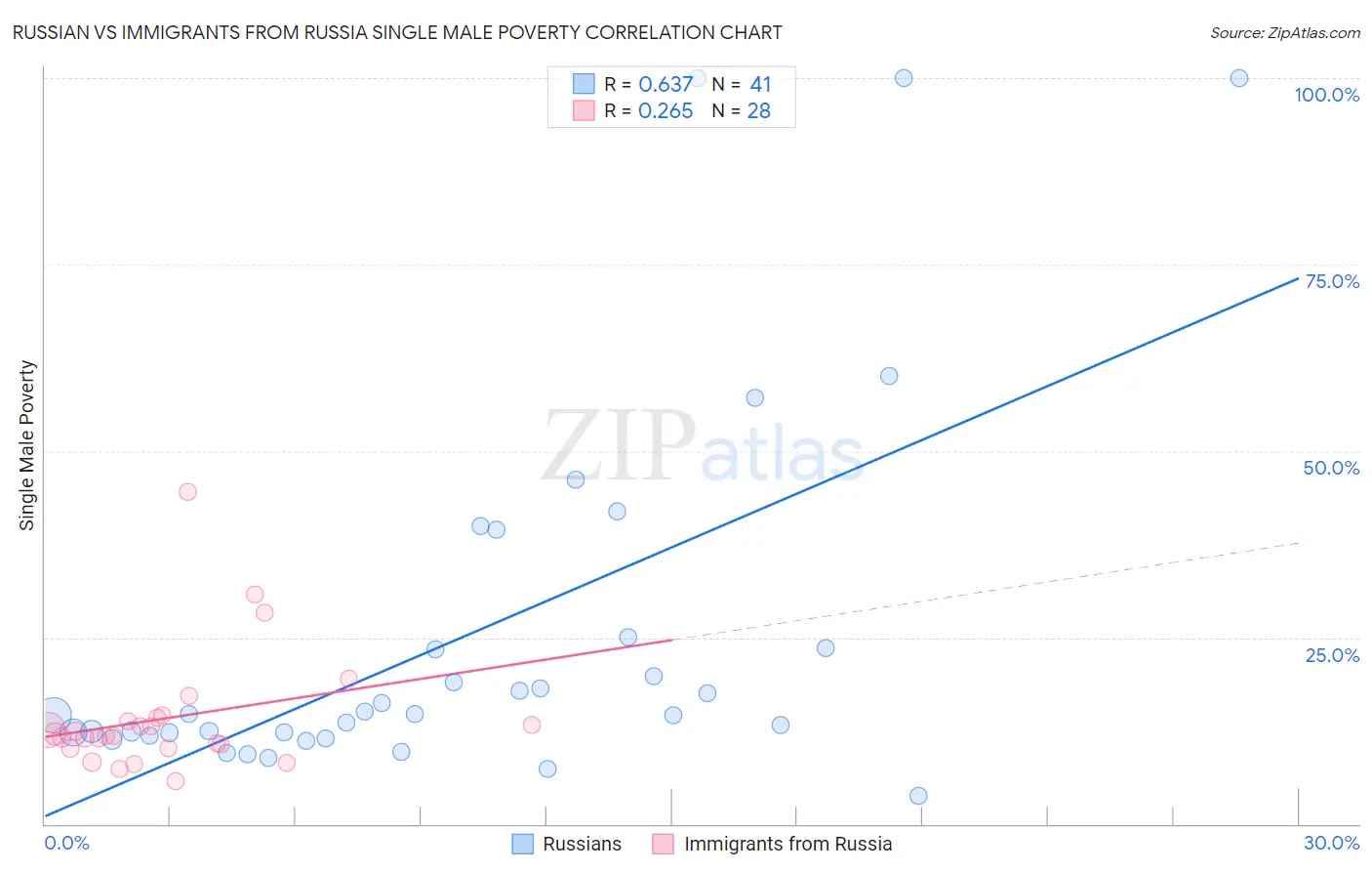 Russian vs Immigrants from Russia Single Male Poverty