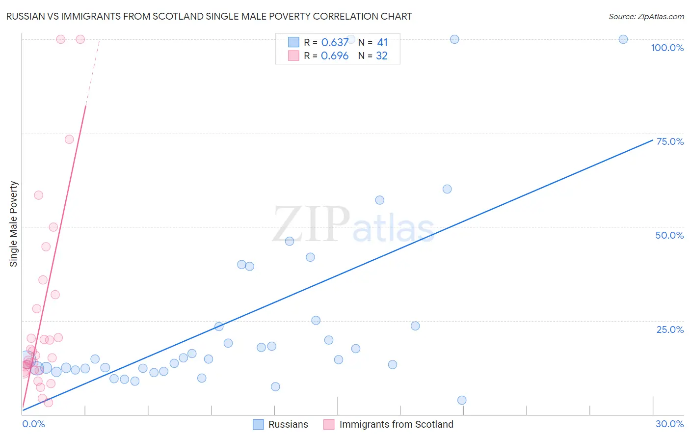 Russian vs Immigrants from Scotland Single Male Poverty