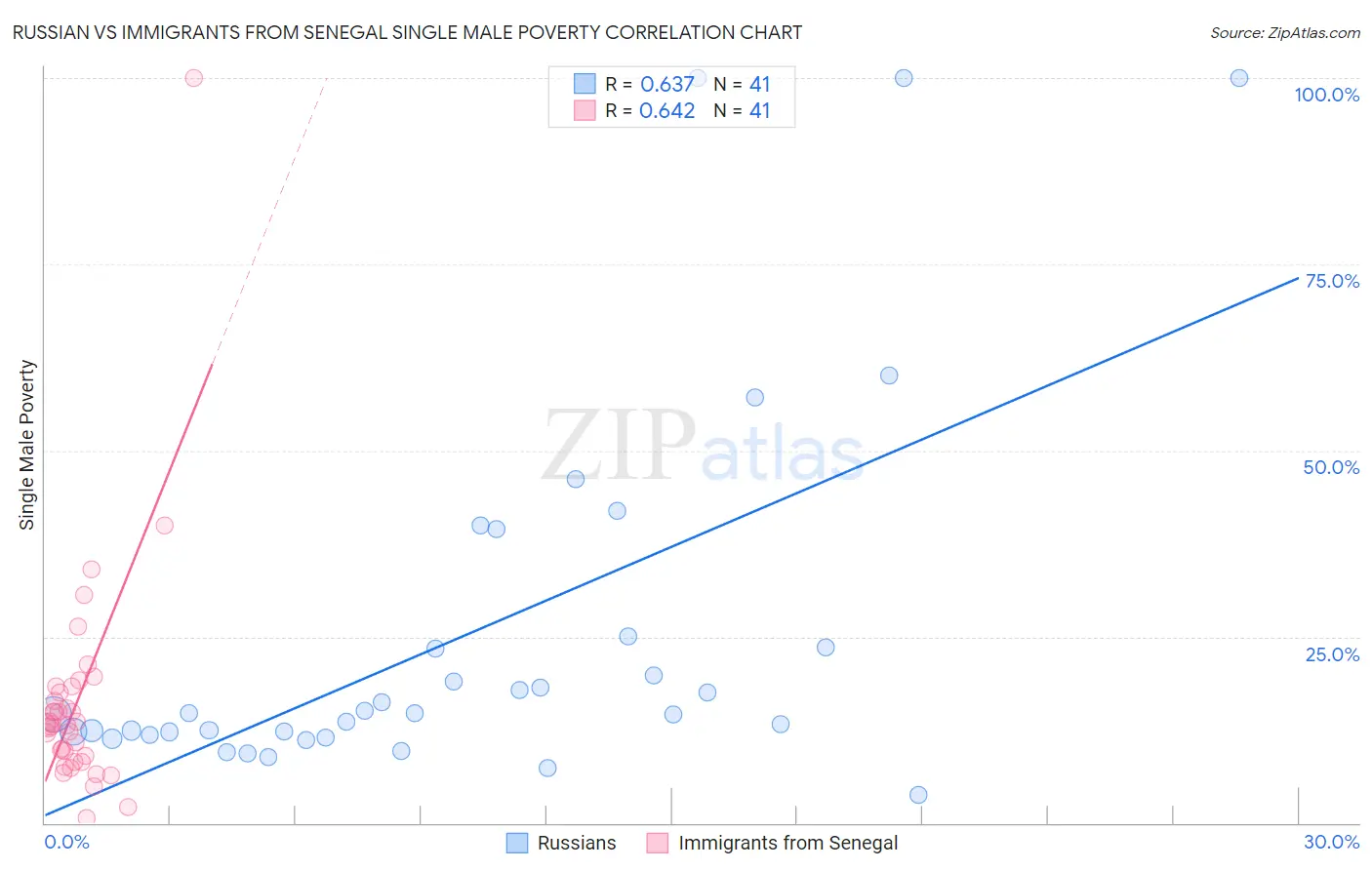 Russian vs Immigrants from Senegal Single Male Poverty