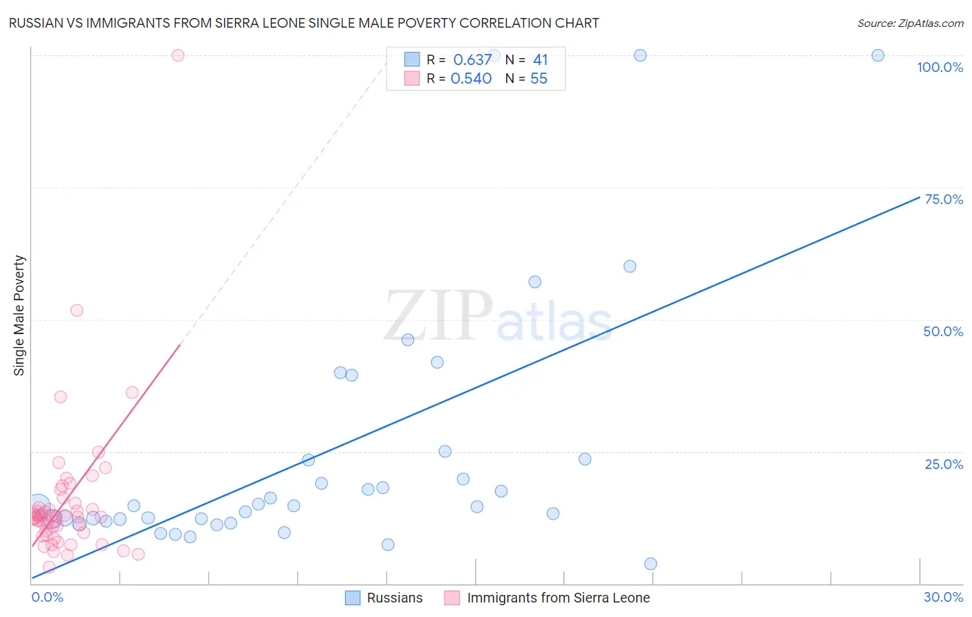 Russian vs Immigrants from Sierra Leone Single Male Poverty
