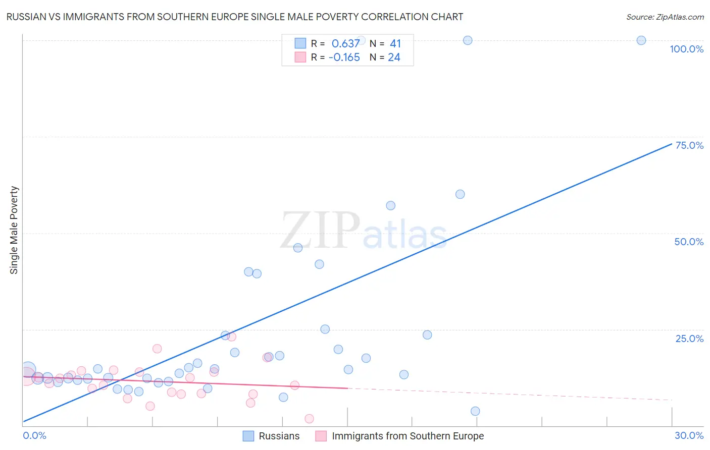 Russian vs Immigrants from Southern Europe Single Male Poverty