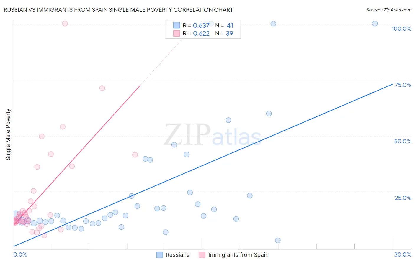 Russian vs Immigrants from Spain Single Male Poverty