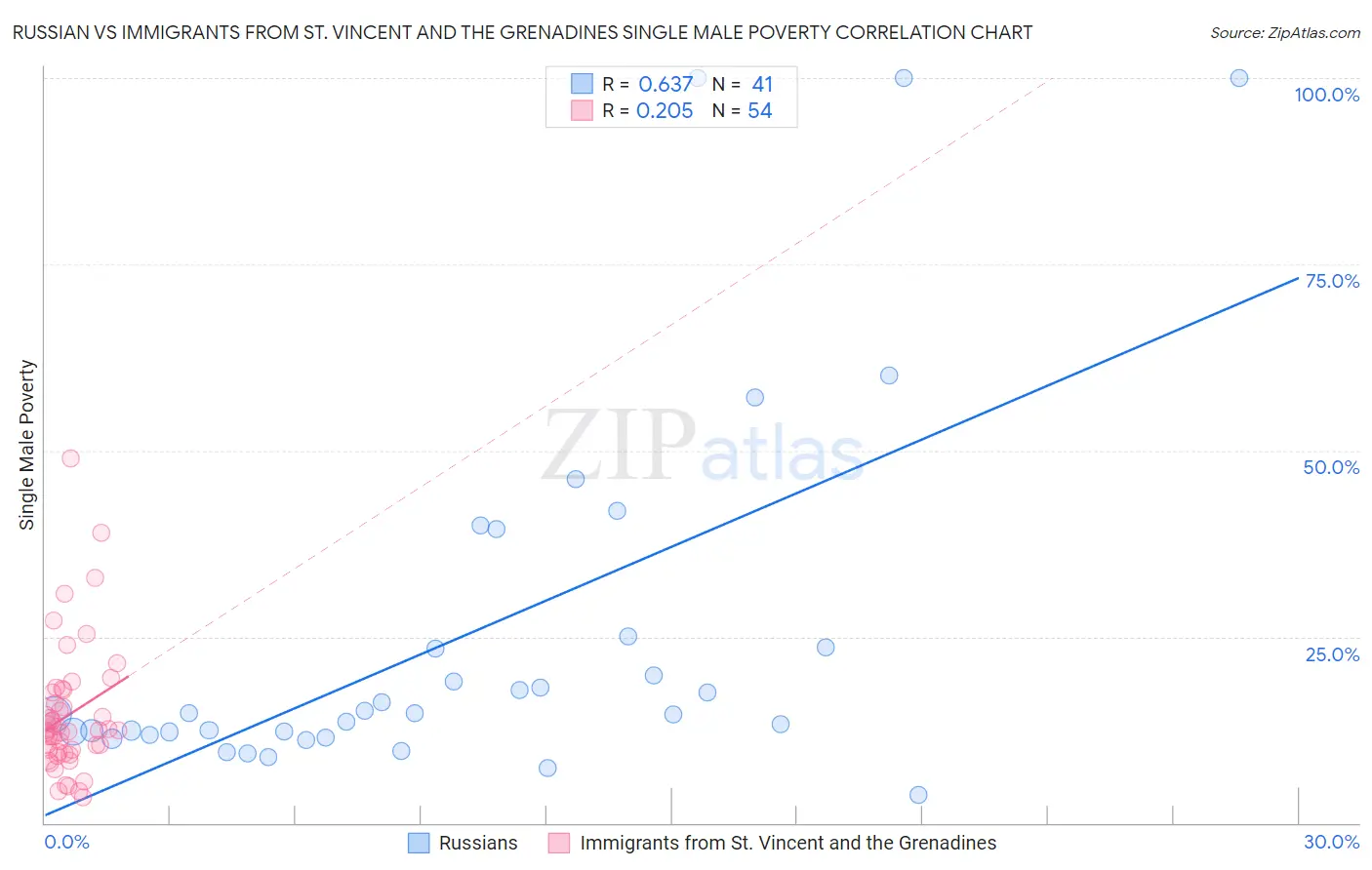 Russian vs Immigrants from St. Vincent and the Grenadines Single Male Poverty