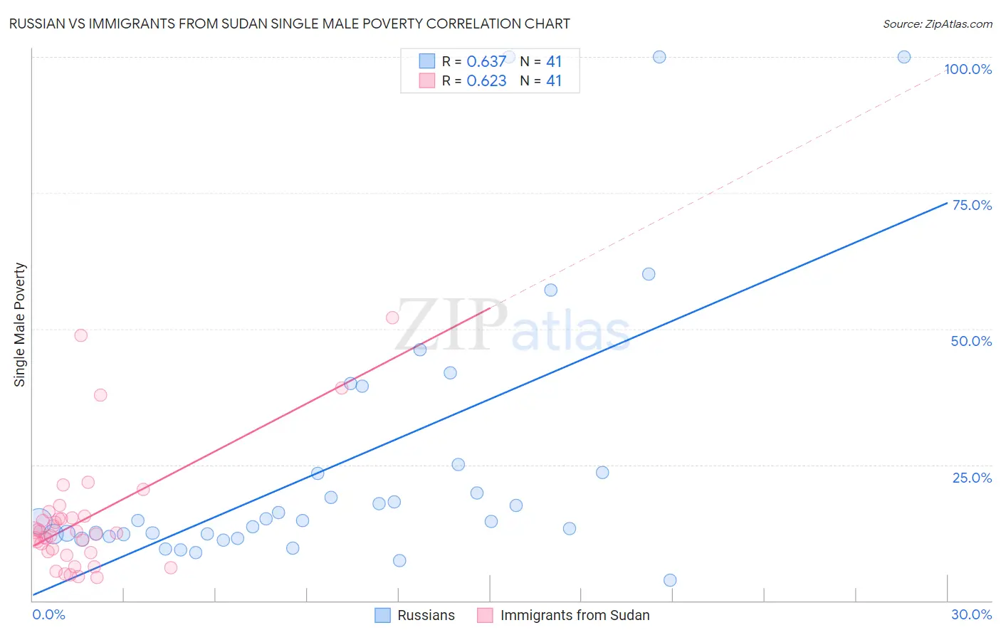 Russian vs Immigrants from Sudan Single Male Poverty