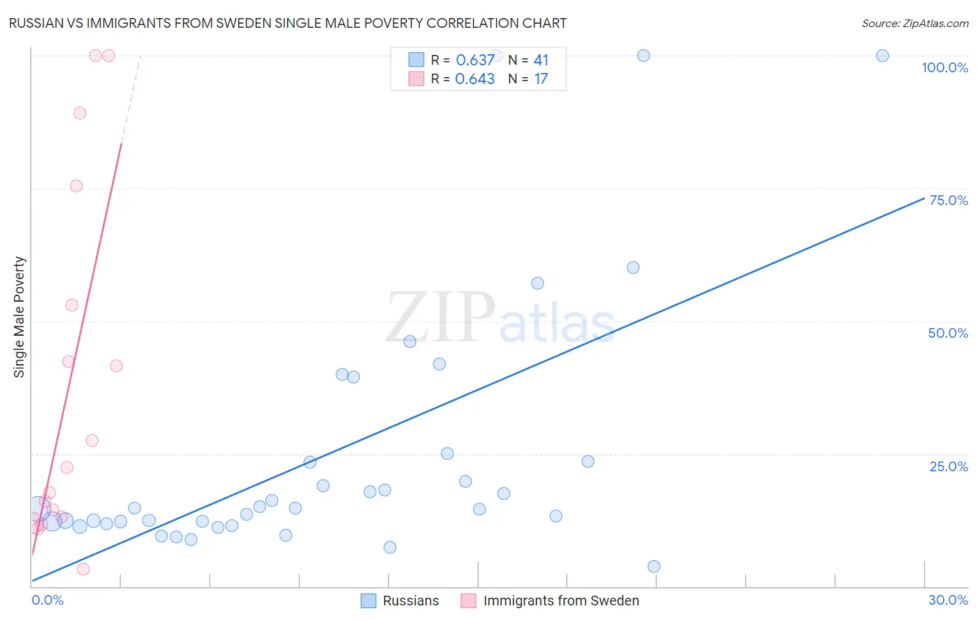 Russian vs Immigrants from Sweden Single Male Poverty