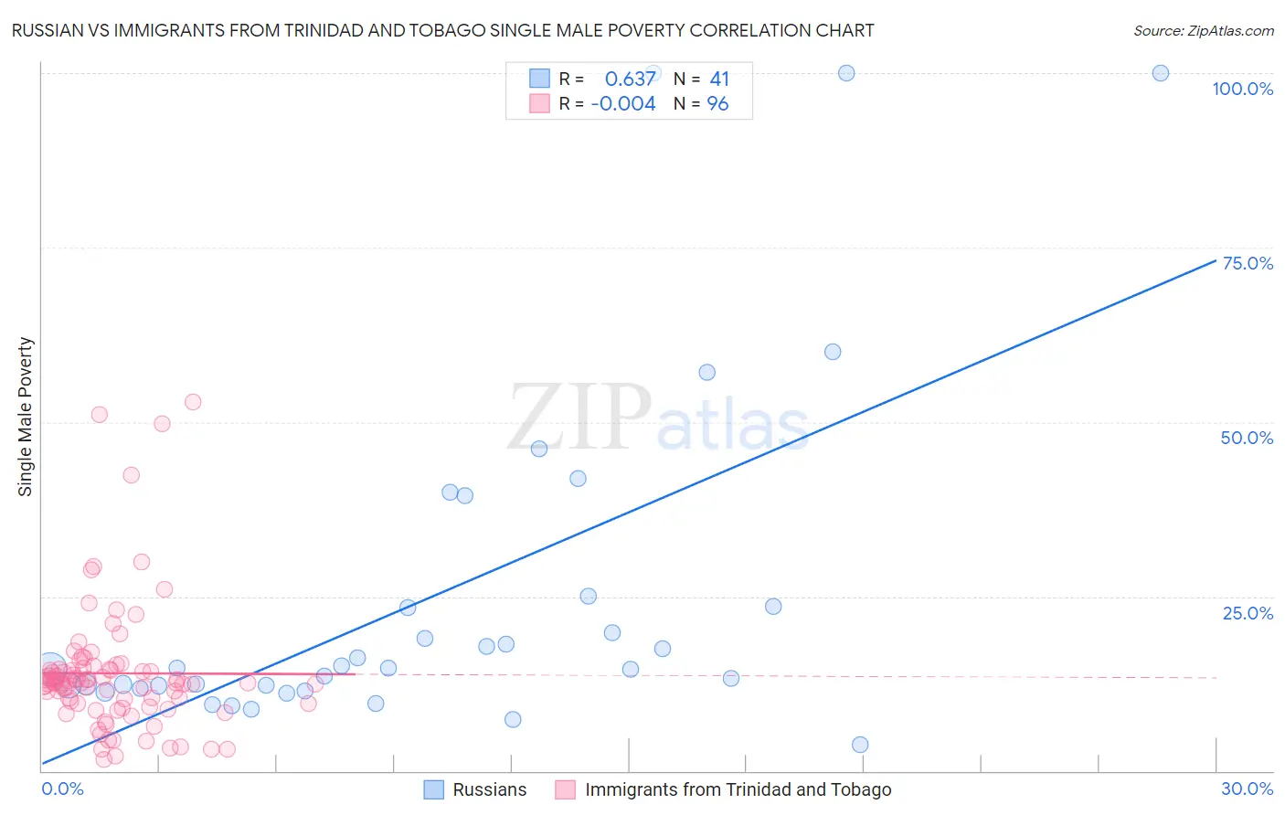 Russian vs Immigrants from Trinidad and Tobago Single Male Poverty